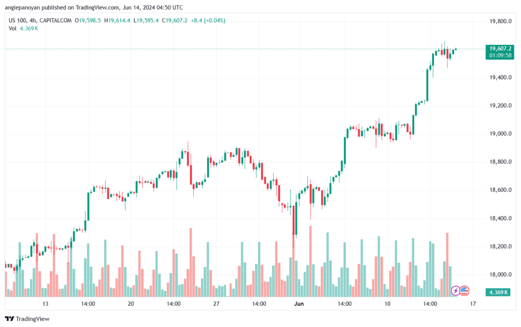 تحليل مؤشر ناسداك الفني US100-NASDAQ-14-6-2024