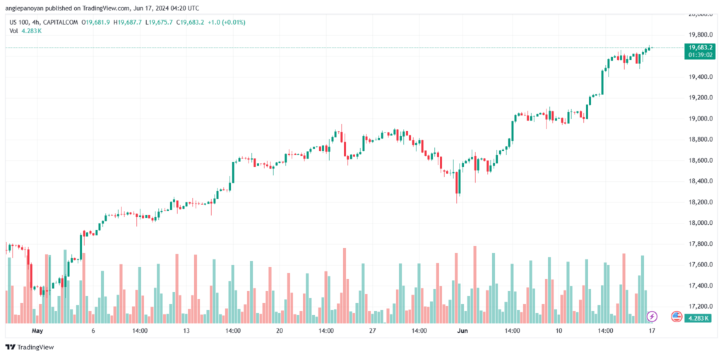 تحليل مؤشر ناسداك الفني US100-NASDAQ-17-6-2024