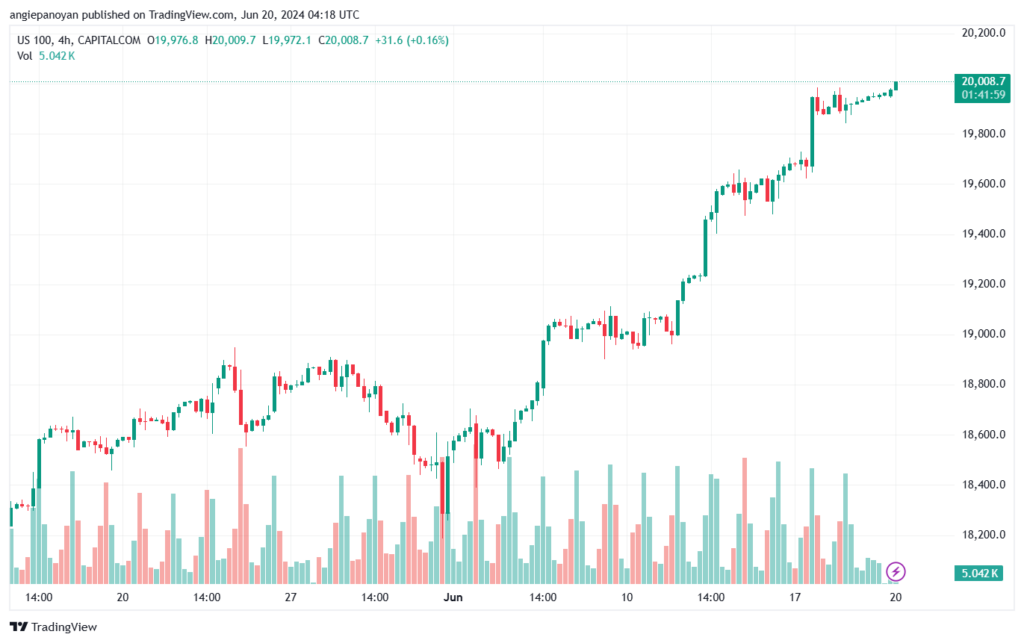 تحليل مؤشر ناسداك الفني US100-NASDAQ-20-6-2024