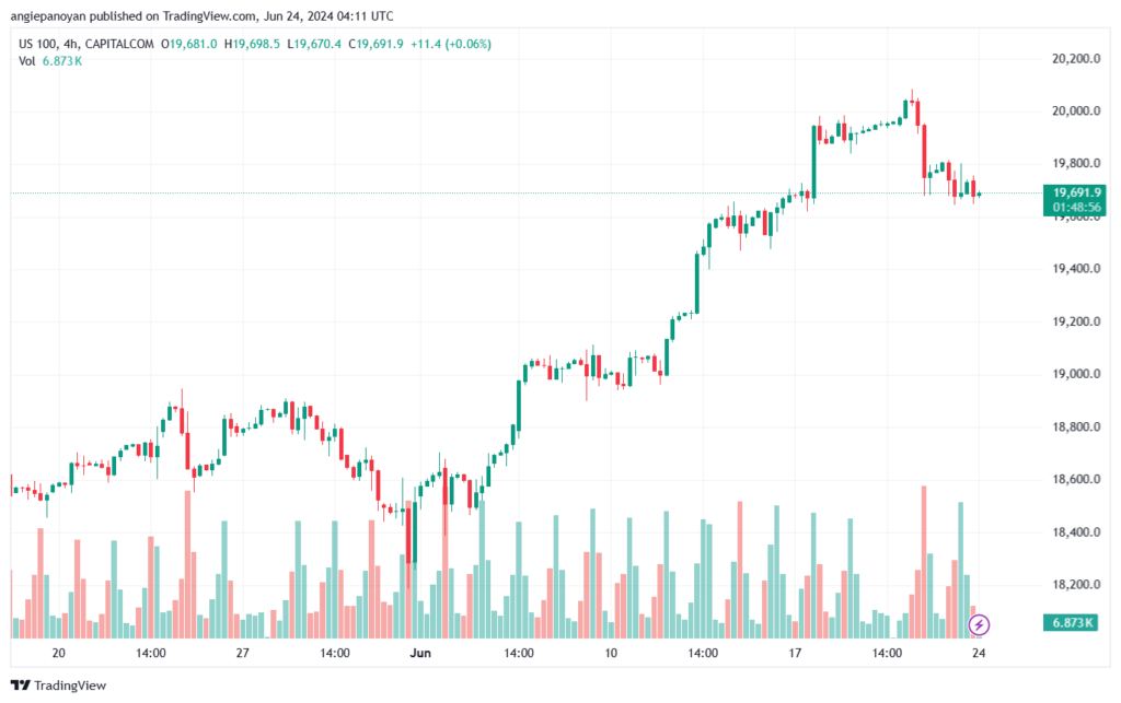 تحليل مؤشر ناسداك الفني US100-NASDAQ-24-6-2024