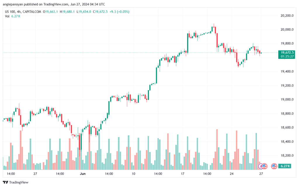 تحليل مؤشر ناسداك الفني US100-NASDAQ-27-6-2024