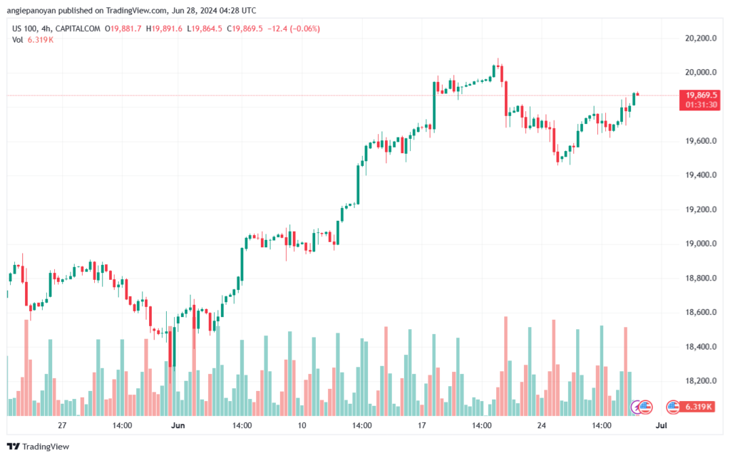 تحليل مؤشر ناسداك الفني US100-NASDAQ-28-6-2024