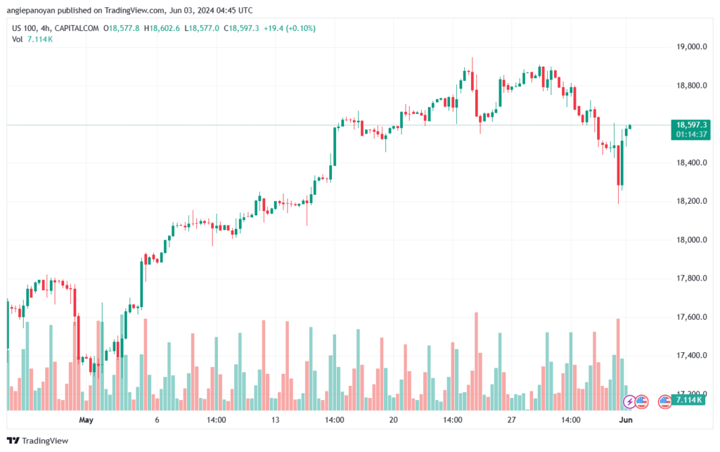 تحليل مؤشر ناسداك الفني US100-NASDAQ-3-6-2024