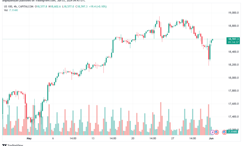 تحليل مؤشر ناسداك الفني US100-NASDAQ-3-6-2024
