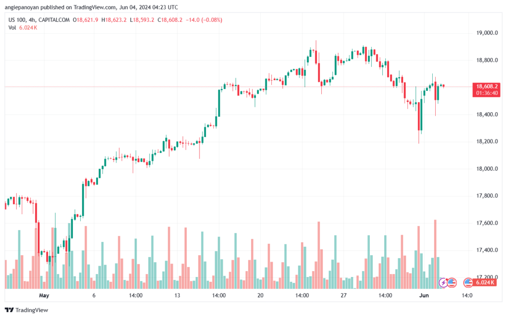 تحليل مؤشر ناسداك الفني US100-NASDAQ-4-6-2024