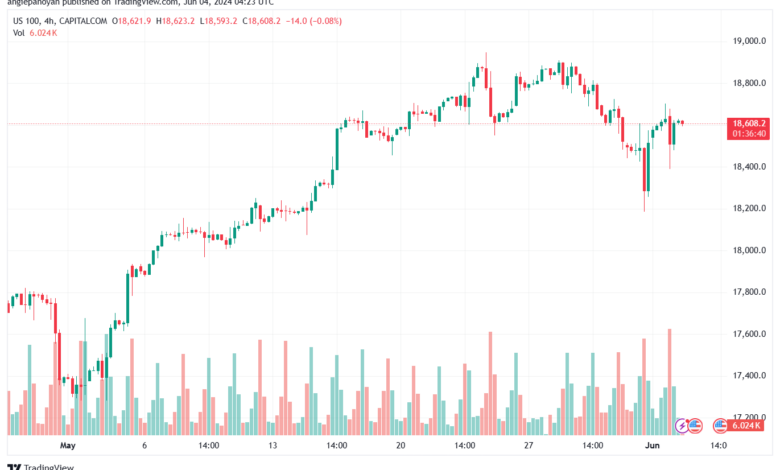 تحليل مؤشر ناسداك الفني US100-NASDAQ-4-6-2024