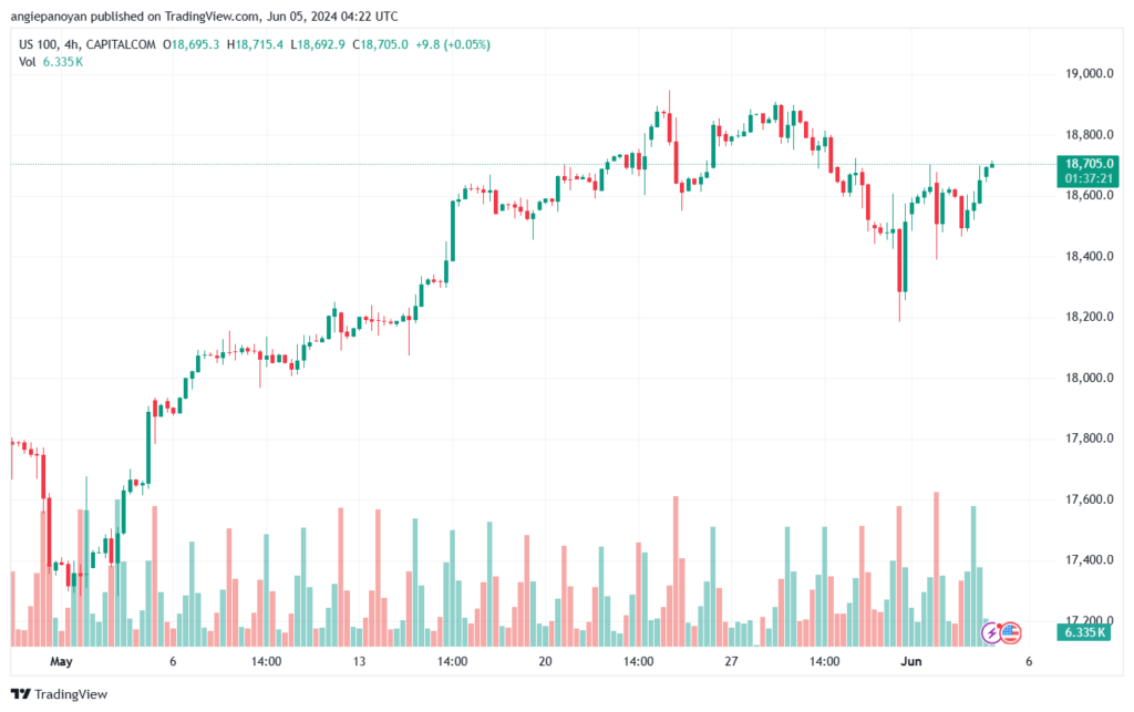 تحليل مؤشر ناسداك الفني US100-NASDAQ-5-6-2024