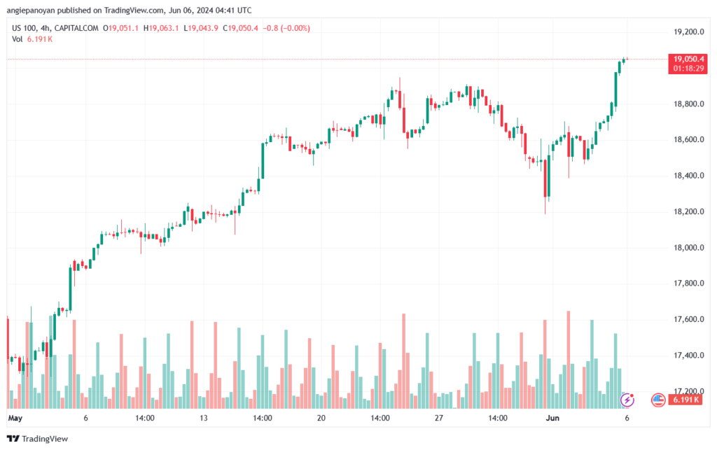 تحليل مؤشر ناسداك الفني US100-NASDAQ-6-6-2024