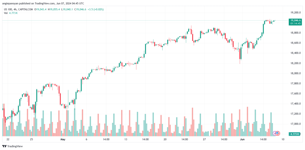 تحليل مؤشر ناسداك الفني US100-NASDAQ-7-6-2024