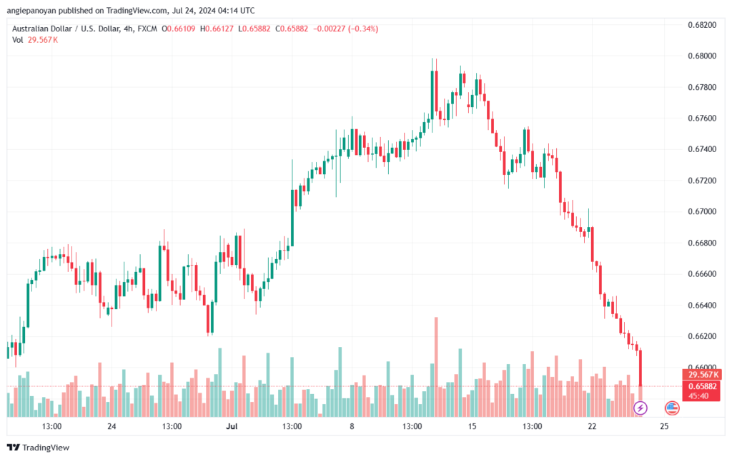 تحليل-AUDUSD-24-7-2024