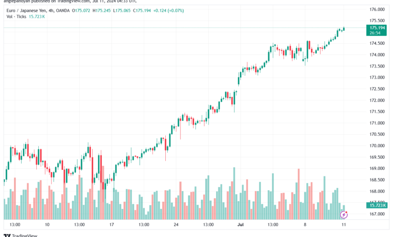 تحليل-EURJPY-11-7-2024