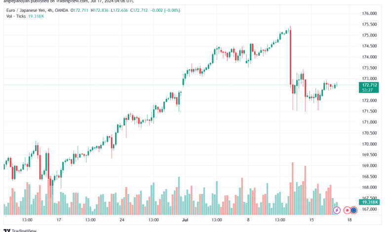 تحليل-EURJPY-17-7-2024