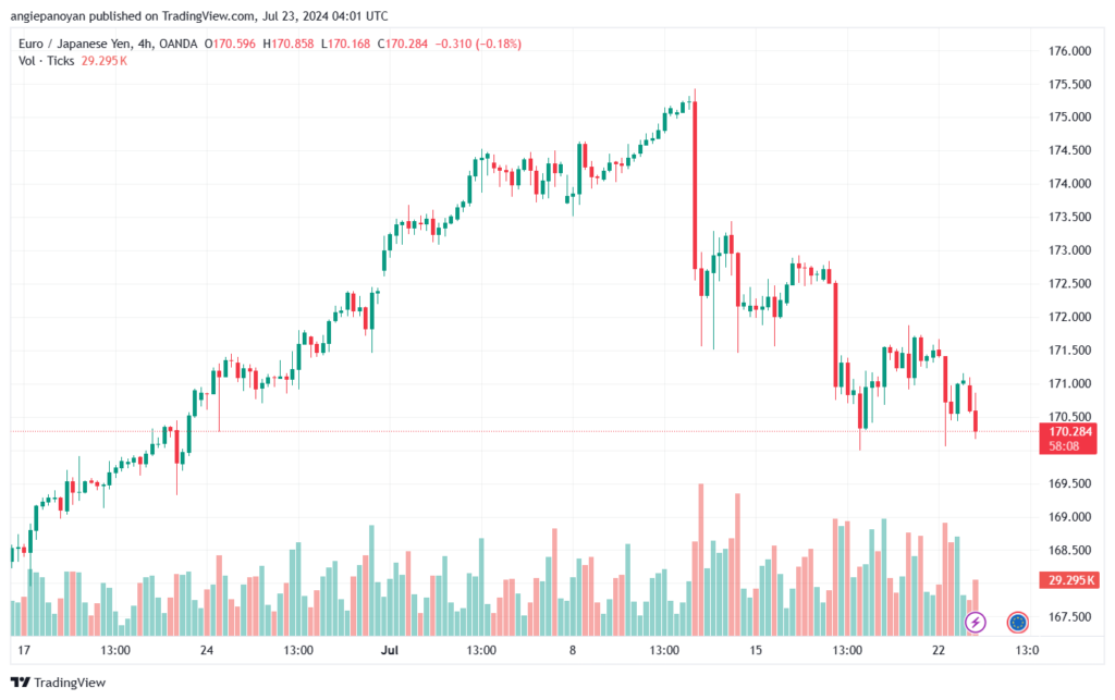 تحليل-EURJPY-23-7-2024