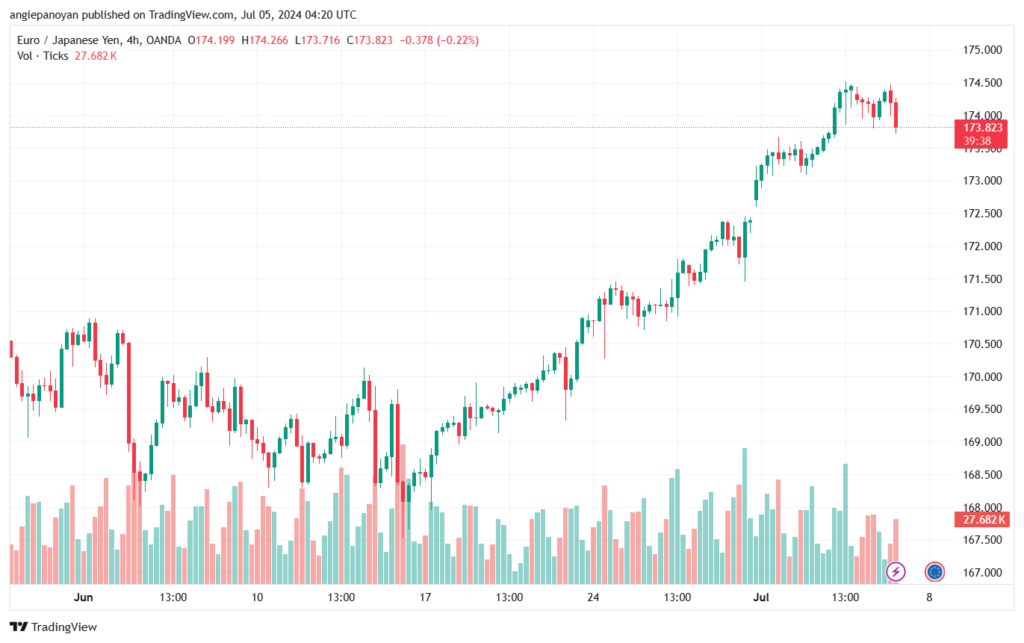 تحليل-EURJPY-5-7-2024