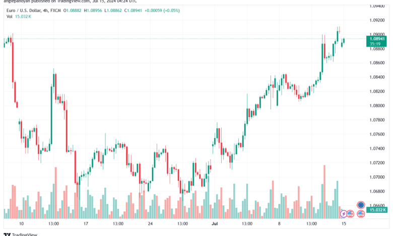 تحليل-EURUSD-15-7-2024