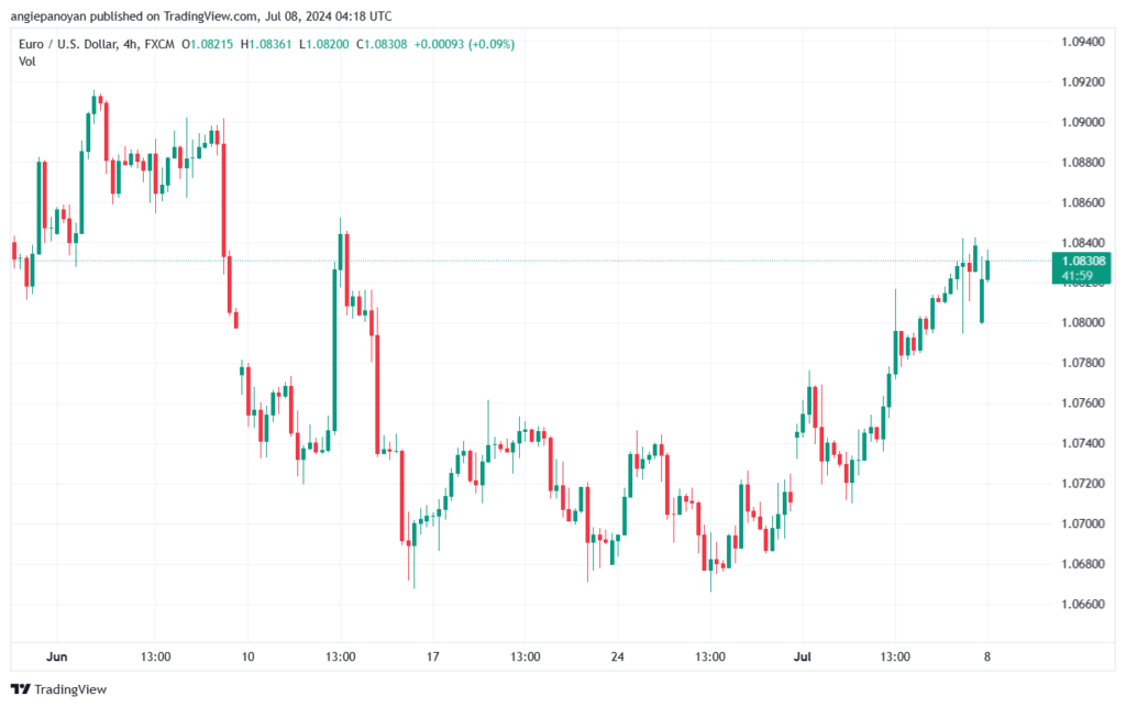 تحليل-EURUSD-8-7-2024