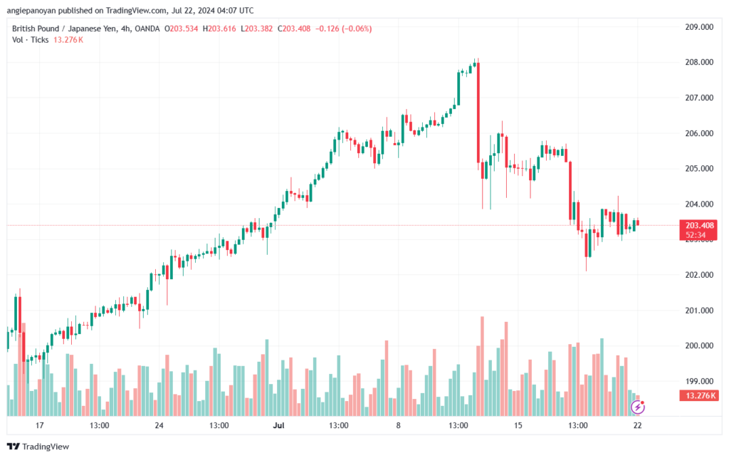 تحليل-GBPJPY-22-7-2024