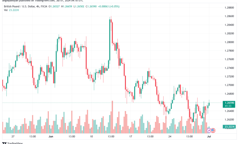 تحليل-GBPUSD-1-7-2024