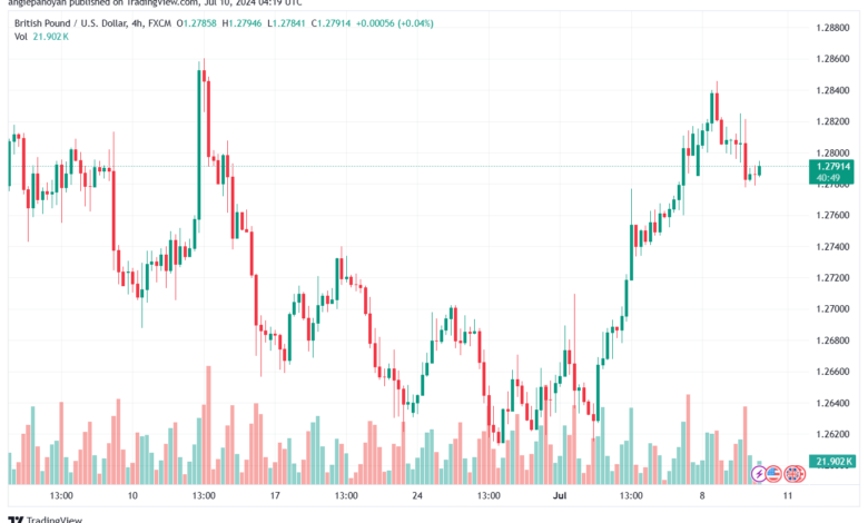 تحليل-GBPUSD-10-7-2024