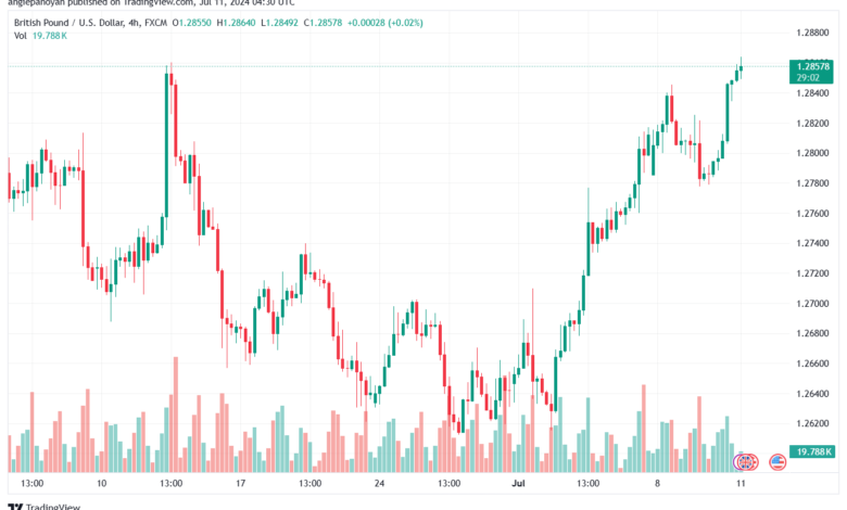 تحليل-GBPUSD-11-7-2024