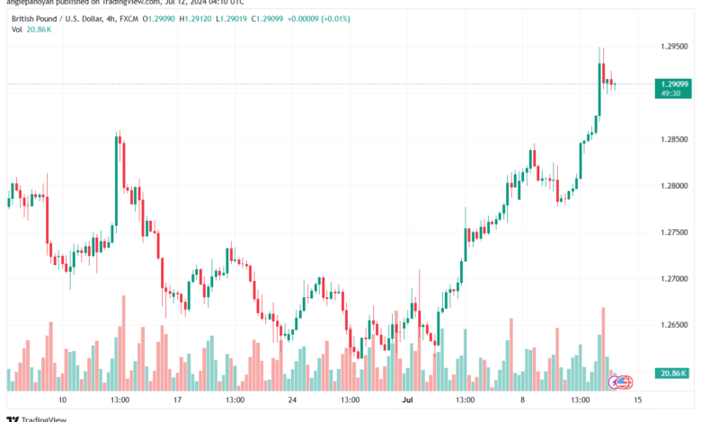 تحليل-GBPUSD-12-7-2024