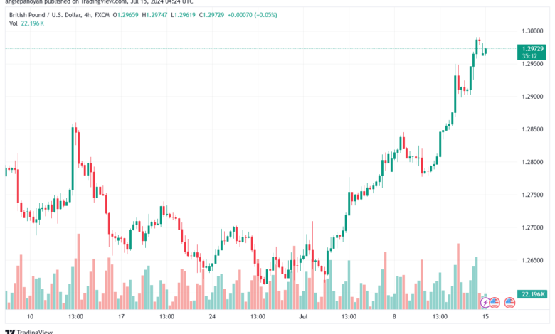 تحليل-GBPUSD-15-7-2024