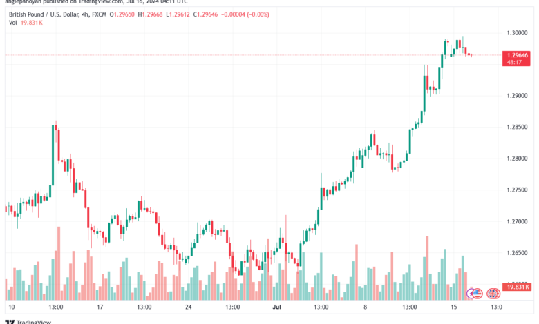 تحليل-GBPUSD-16-7-2024