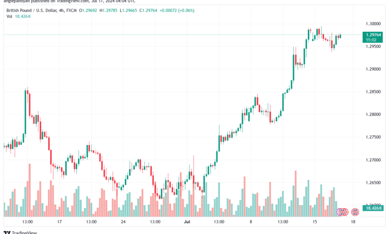 تحليل-GBPUSD-17-7-2024