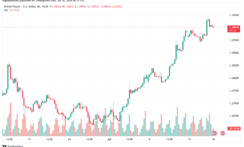 تحليل-GBPUSD-18-7-2024