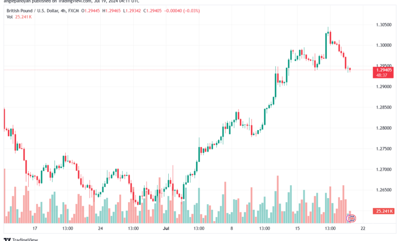 تحليل-GBPUSD-19-7-2024