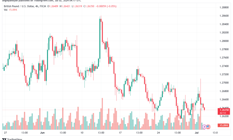 تحليل-GBPUSD-2-7-2024