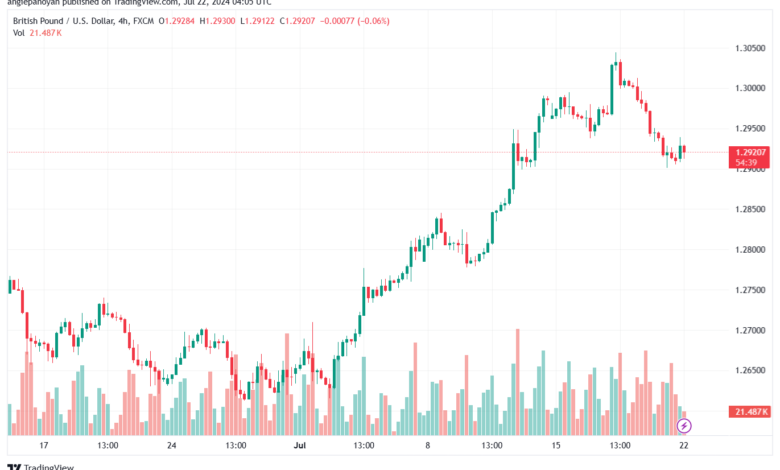 تحليل-GBPUSD-22-7-2024