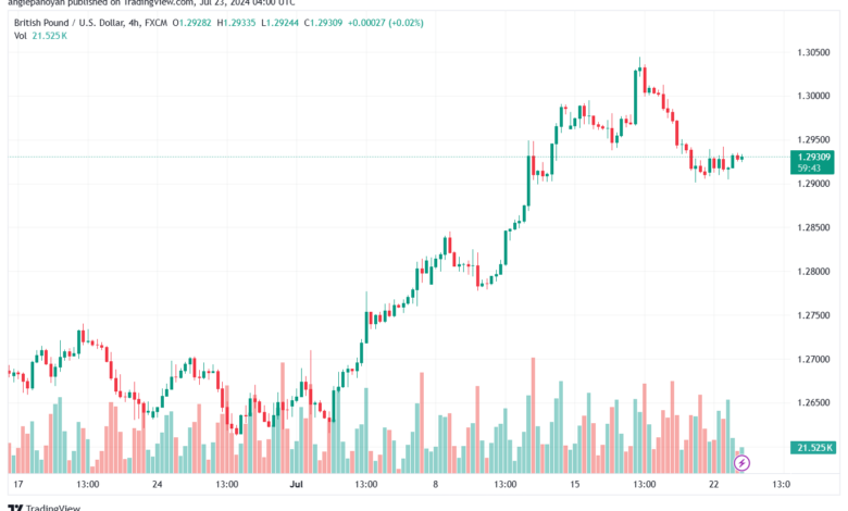 تحليل-GBPUSD-23-7-2024