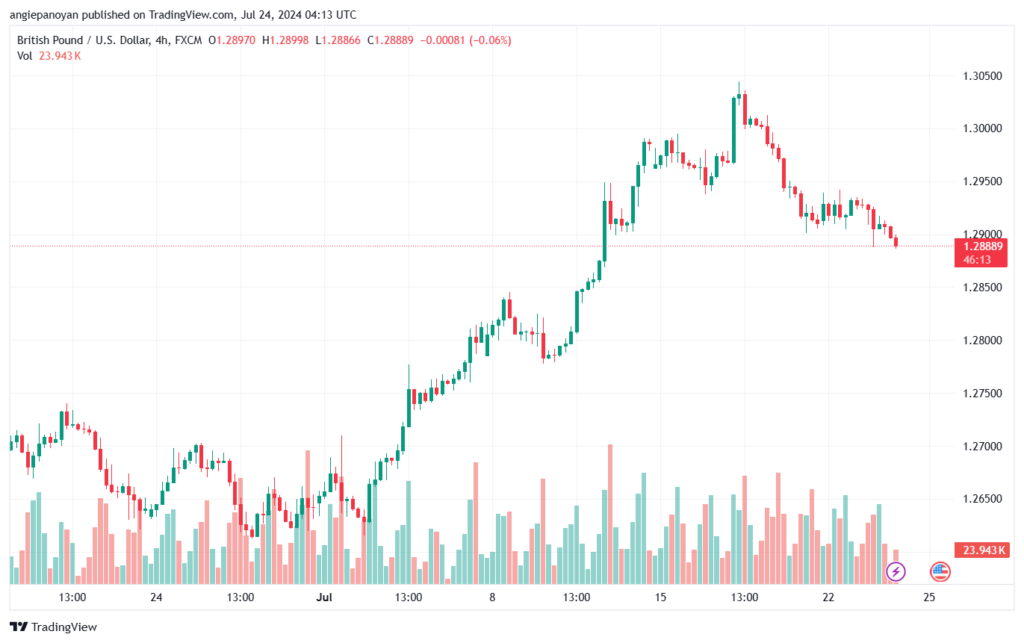 تحليل-GBPUSD-24-7-2024