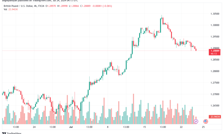 تحليل-GBPUSD-24-7-2024