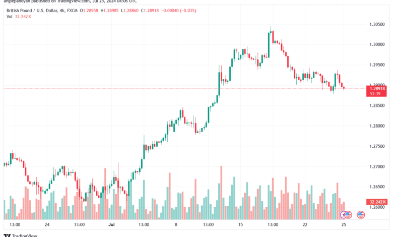 تحليل-GBPUSD-25-7-2024