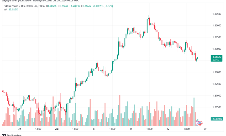 تحليل-GBPUSD-26-7-2024