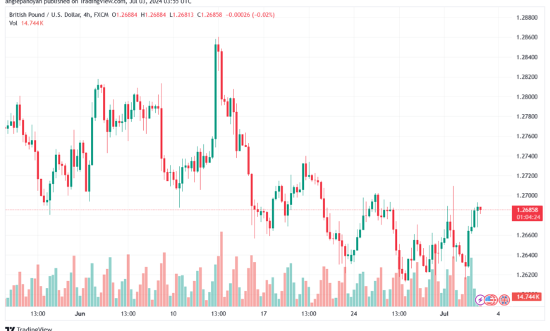 تحليل-GBPUSD-3-7-2024