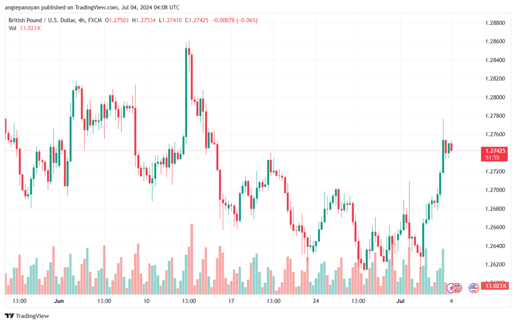 تحليل-GBPUSD-4-7-2024