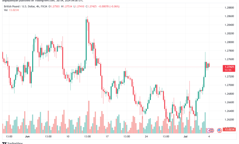 تحليل-GBPUSD-4-7-2024