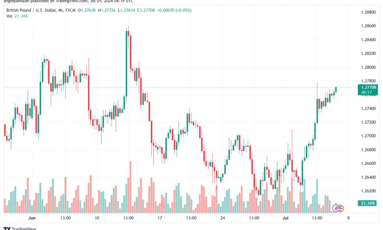 تحليل-GBPUSD-5-7-2024