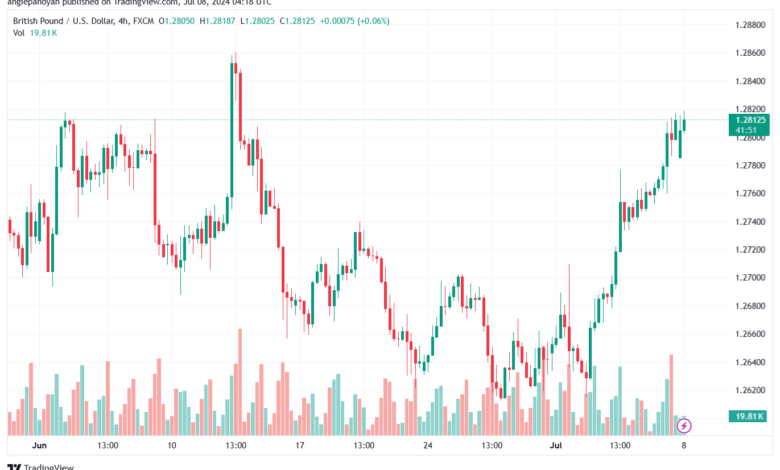 تحليل-GBPUSD-8-7-2024