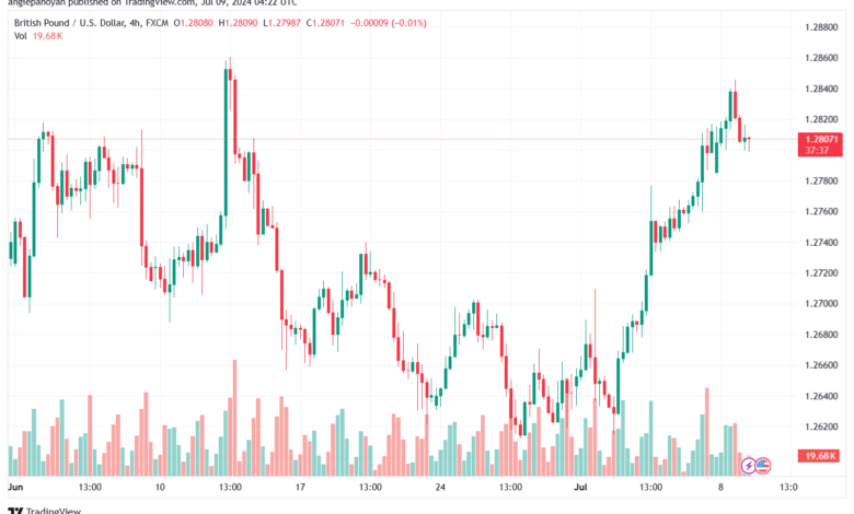 تحليل-GBPUSD-9-7-2024