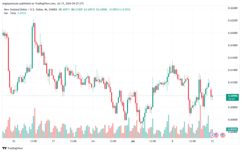 تحليل-NZDUSD-15-7-2024