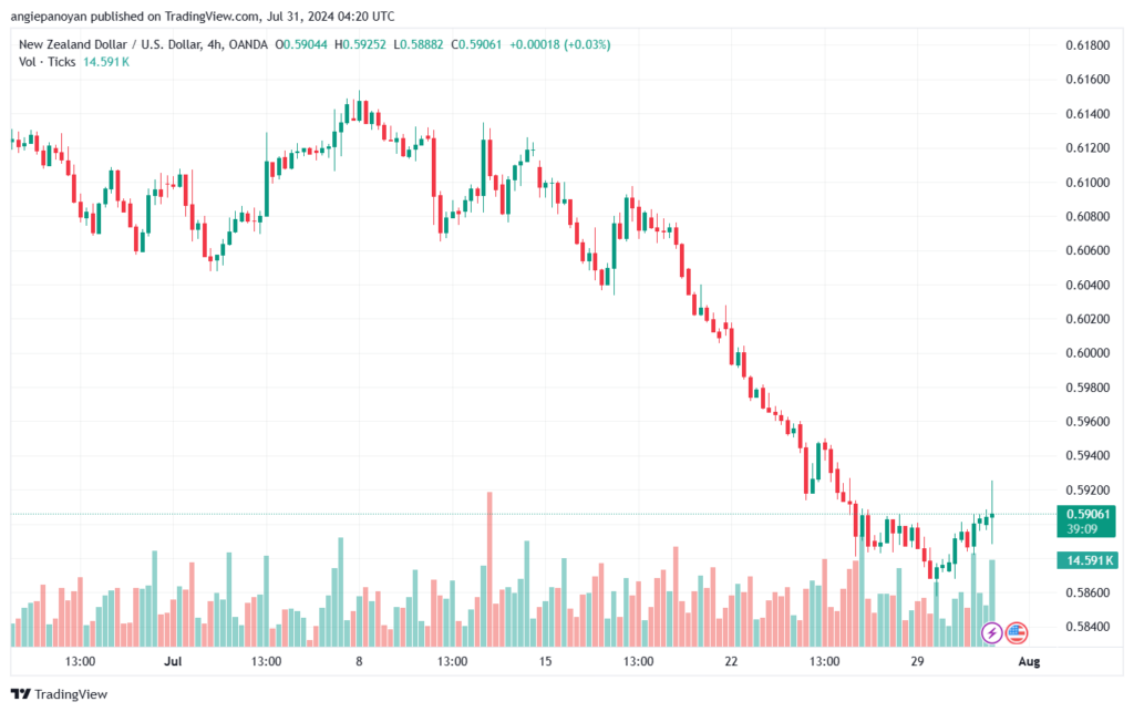 تحليل-NZDUSD-31-7-2024