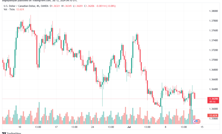 تحليل-USDCAD-12-7-2024