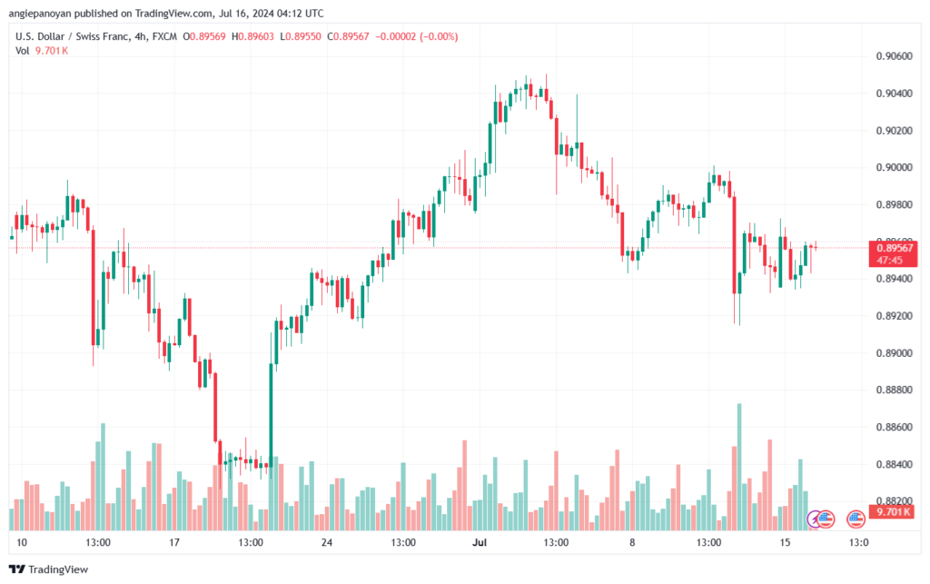 تحليل-USDCHF-16-7-2024