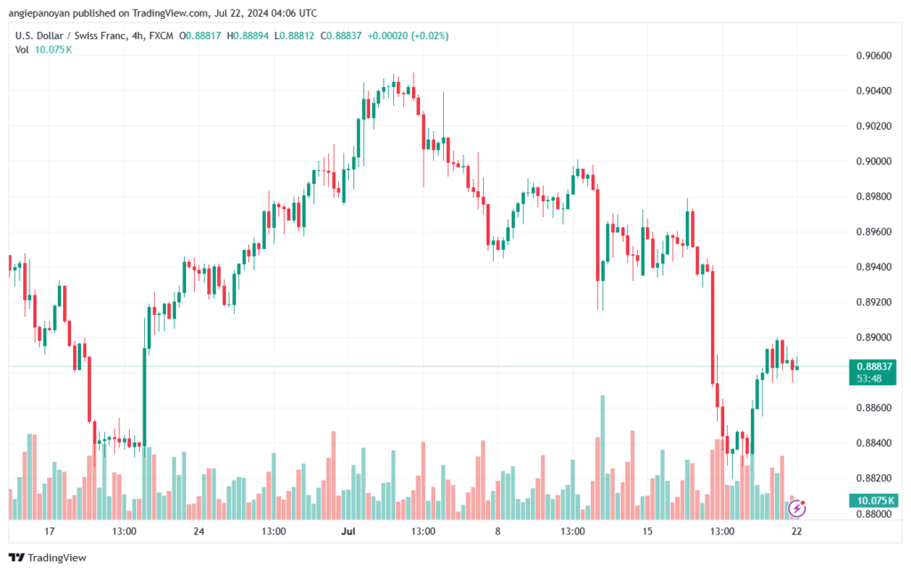 تحليل-USDCHF-22-7-2024