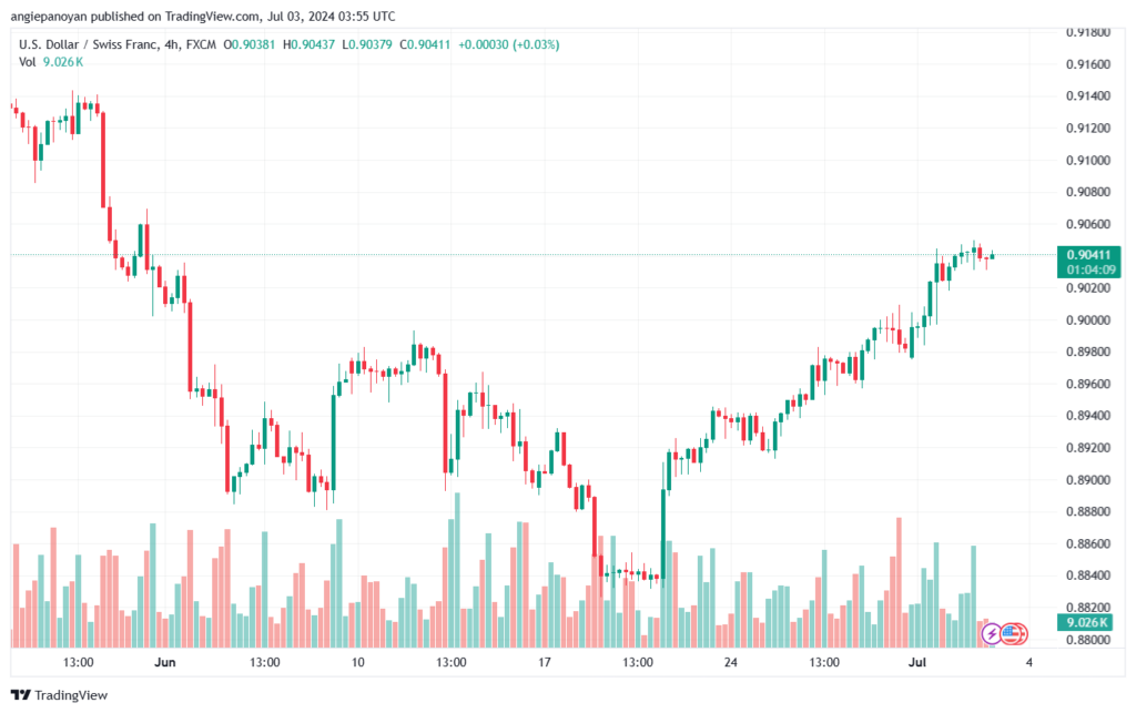 تحليل-USDCHF-3-7-2024