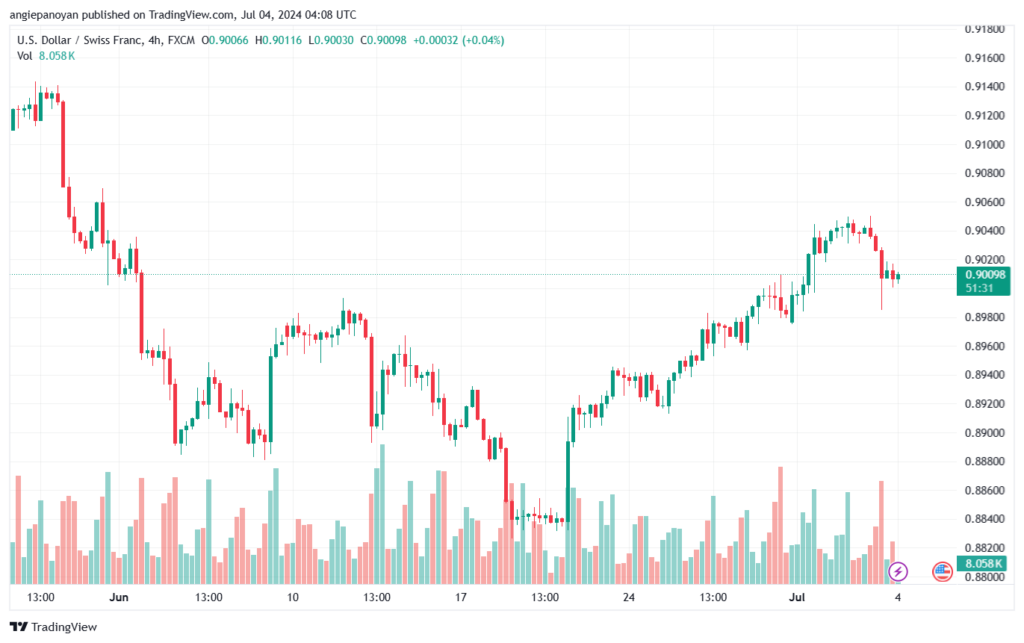 تحليل-USDCHF-4-7-2024